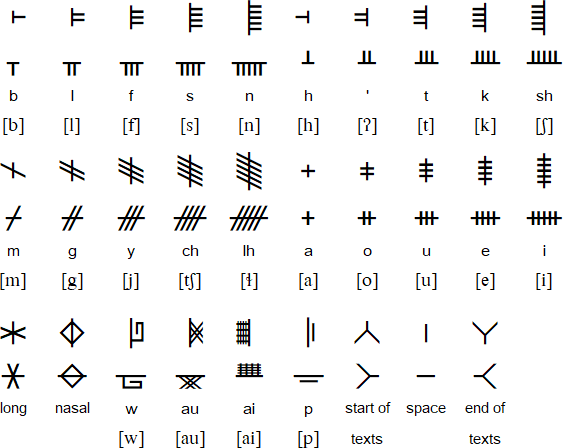 Chahta' Ogham alphabet