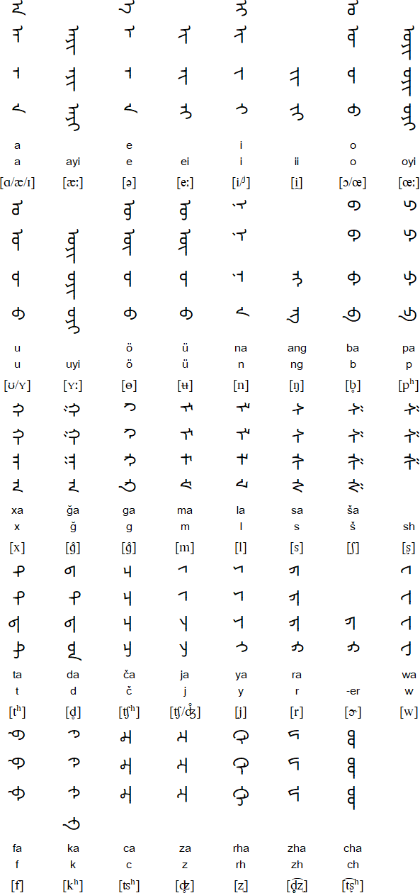 Dzongkha Language Alphabet