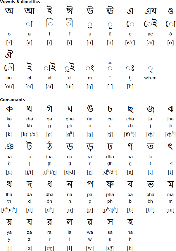 Bengali alphabet for Chakma