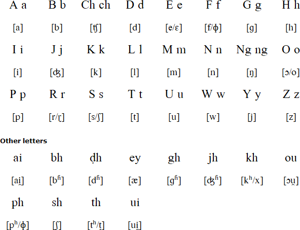 Latin alphabet for Chakma