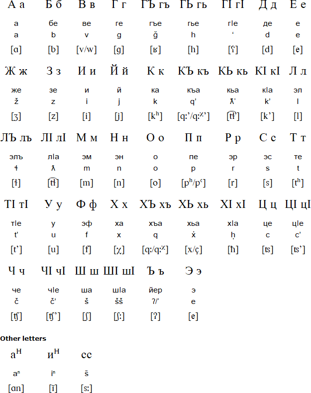 Chamalal alphabet and pronunciation