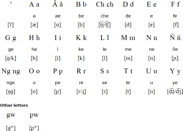 Chamorro Language Alphabet And Pronunciation