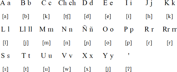 Chaná alphabet and pronunciation