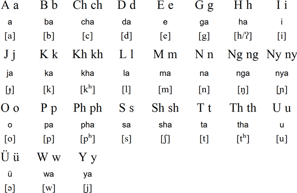 Chang alphabet and pronunciation