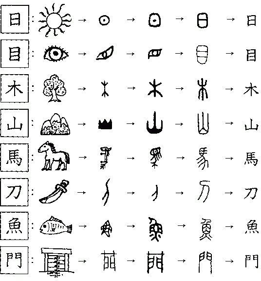 A chart showing how a number of Chinese characters developed from pictures