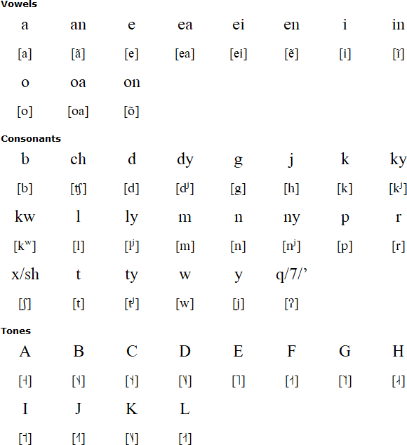 Eastern Chatino alphabet and pronunciation