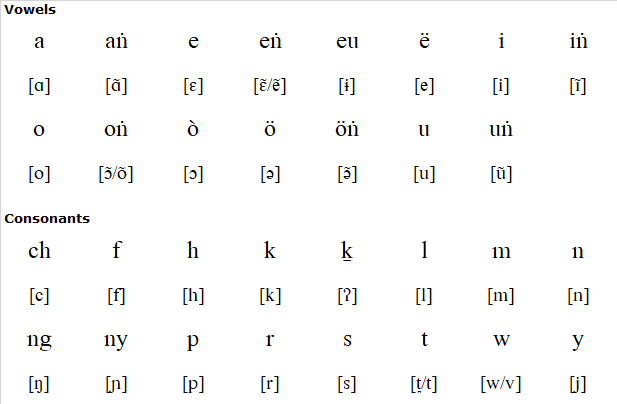 Chaura alphabet and pronunciation