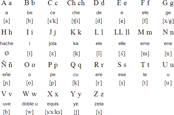 Chavacano alphabet and pronunciation (Zamboanga dialect)