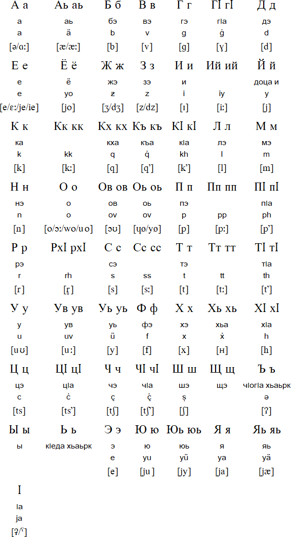 Cyrilic alphabet for Chechen