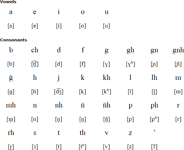 Cheke Holo alphabet and pronunciation