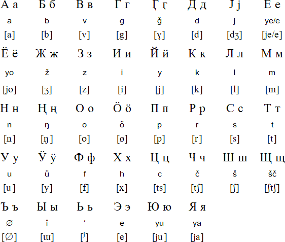 Chelkan Language Alphabet And Pronunciation