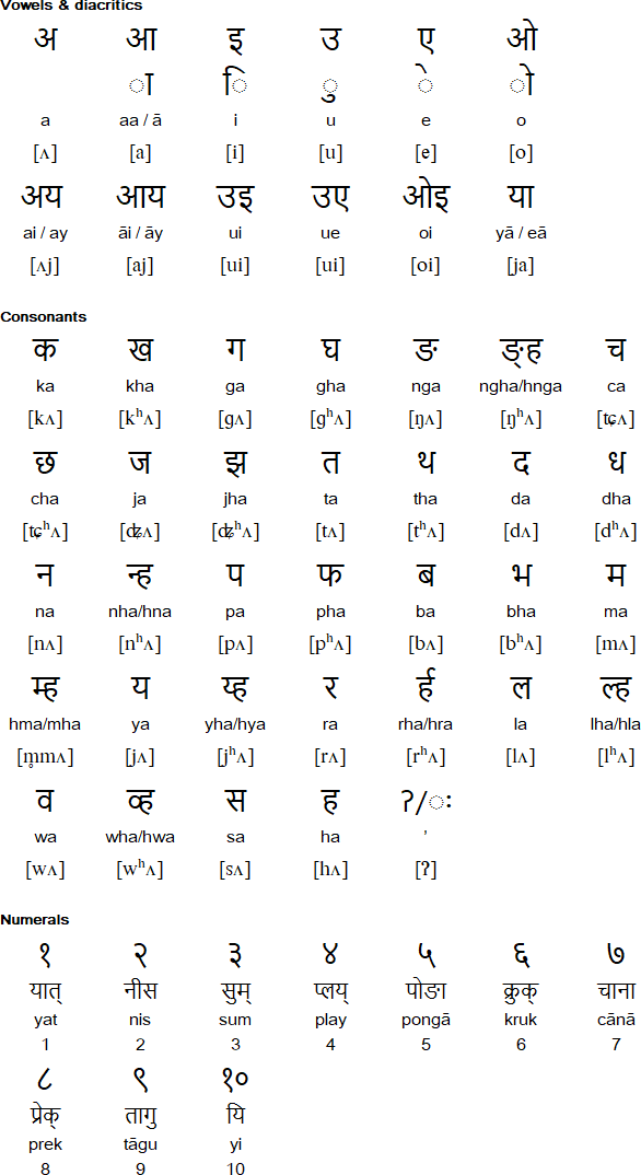 Chepangalphabet and pronunciation