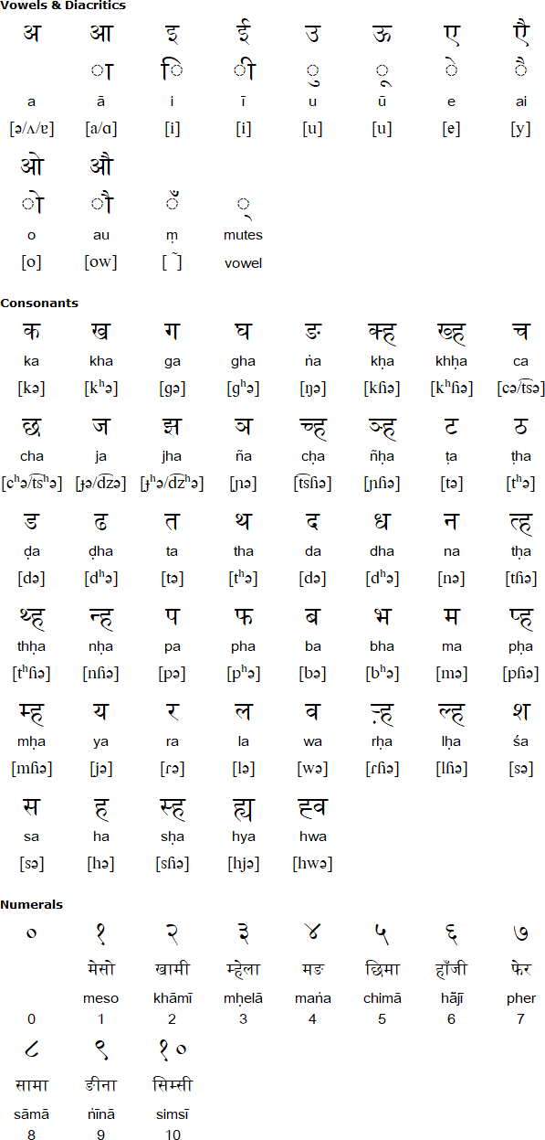 Devanagari alphabet for Chhantyal