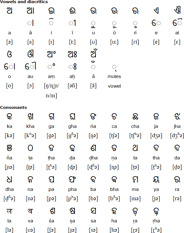 Odia alphabet for Chhattisgarhi