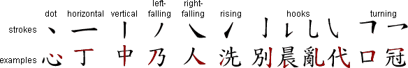 Basic strokes which are combined to make up all Chinese characters