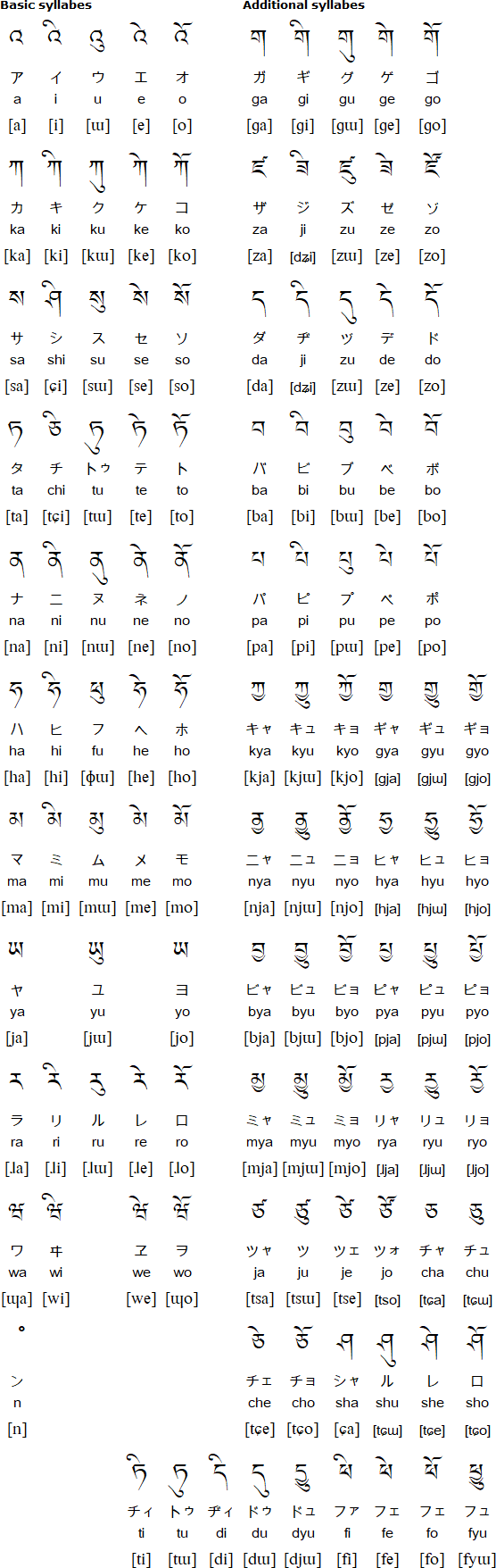 tibetan alphabet chart