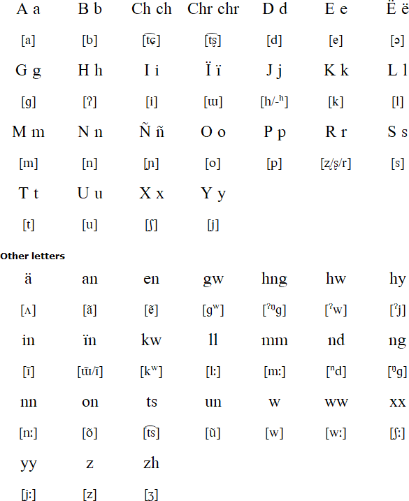 Chicahuaxtla Triqui alphabet and pronunciation