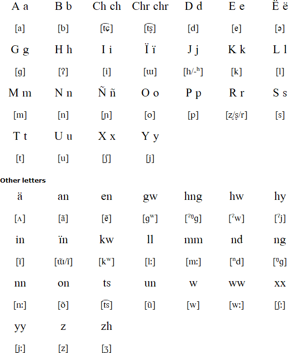 Chicahuaxtla Triqui Language Alphabet And Pronunciation