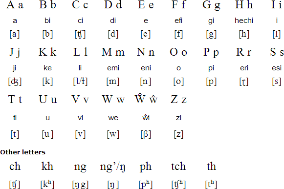 Chichewa alphabet and pronunciation