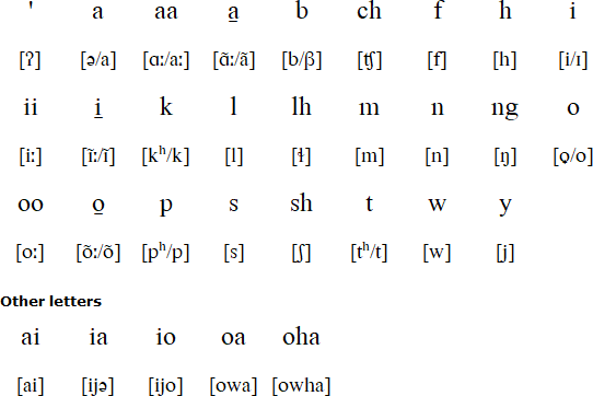 Chickasaw alphabet and pronunciation