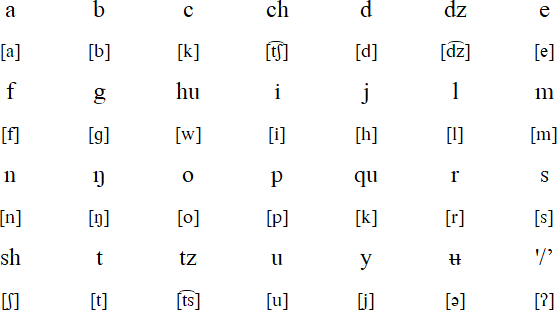 Chimalapa Zoque alphabet