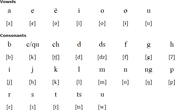 Chiltepec-Tlacoatzintepec Chinantec alphabet and pronunciation