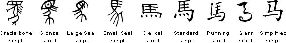 Evolution of the character for horse