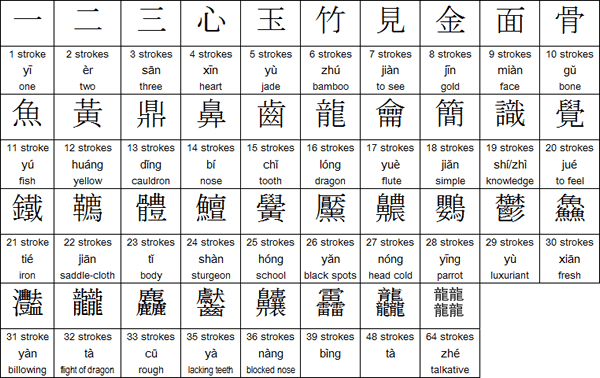 A selection of Chinese characters with stroke counts ranging from 1 to 64