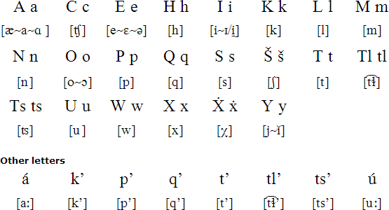 Lower Chinook alphabet and prounciation