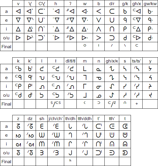 Chipewyan alphabet and pronunciation