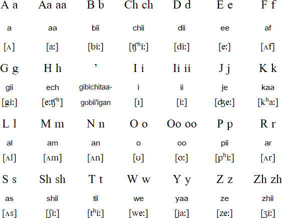 Chippewa alphabet