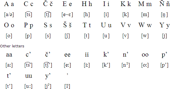 Chitimacha Language Alphabet And Pronunciation