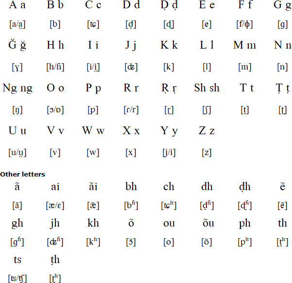 Latin alphabet for Chittagonian