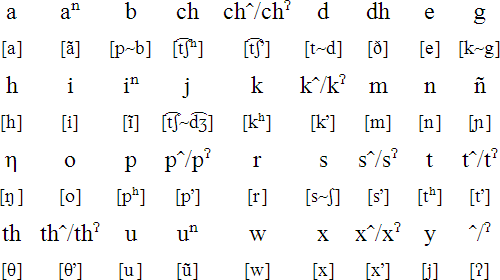Chiwere alphabet and pronunciation