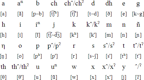 Chiwere Language Alphabet And Pronunciation