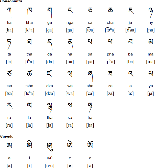 Chocha Ngacha alphabet and pronunciation