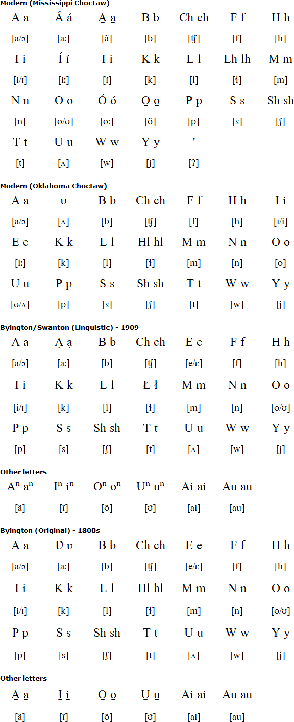 Choctaw language, alphabet and pronunciation