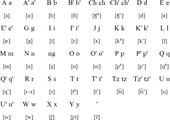 Chorti alphabet and pronunciation
