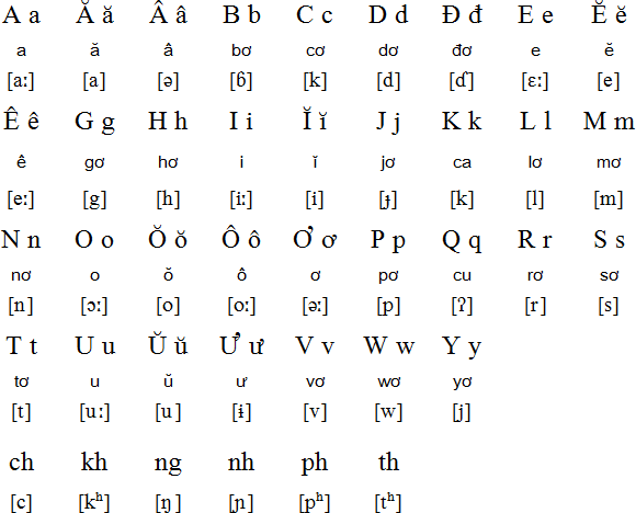 Chrau Language Alphabet And Pronunciation