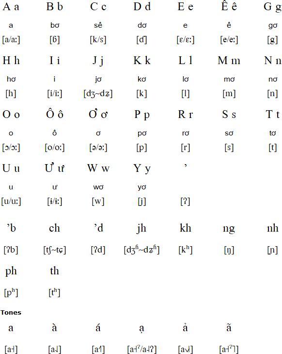 Chru alphabet and pronunciation