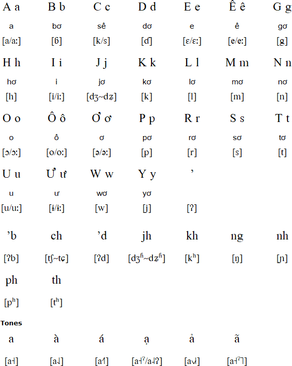 Chru Alphabet Prounciation And Language