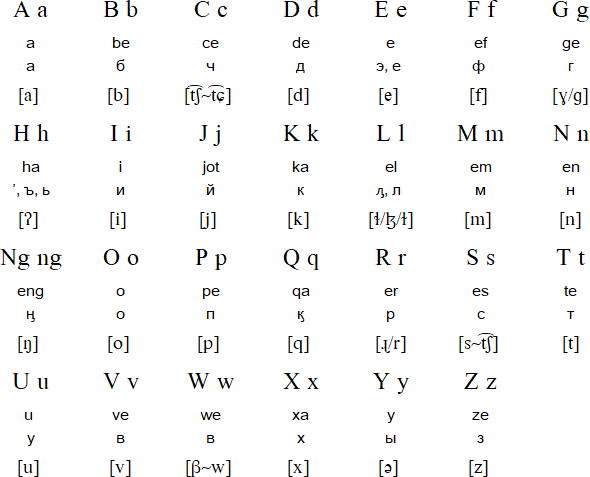 Chukchi Latin Alphabet (Lyghorawetlhen Latinlhen Alfavit)