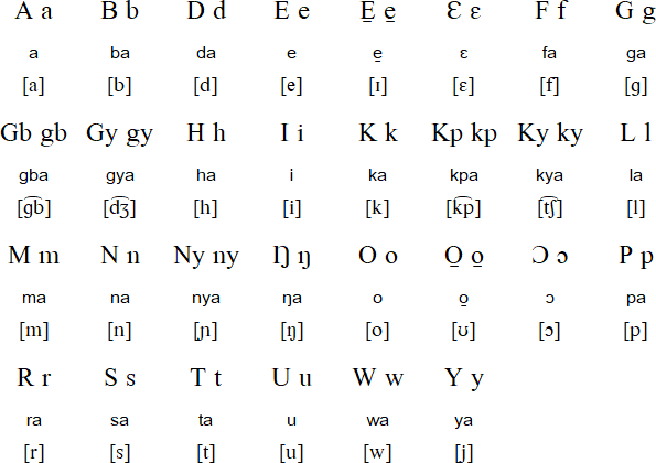 Chumburung alphabet and pronunciation