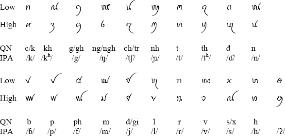 Consonants - Tổ (蘇)