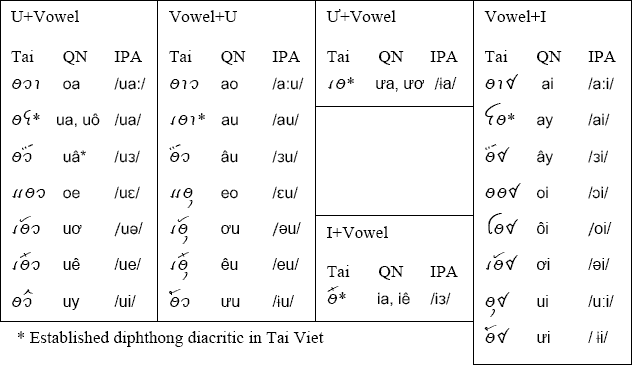 Diphthongs