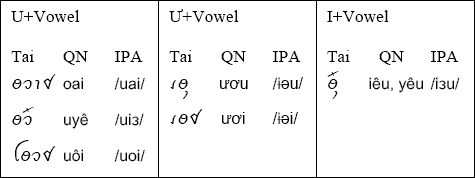 Triphthongs