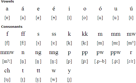 Chuukese pronunciation