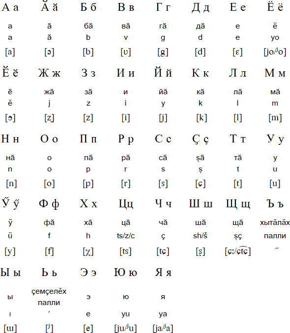 Chuvash version of the Cyillic alphabet