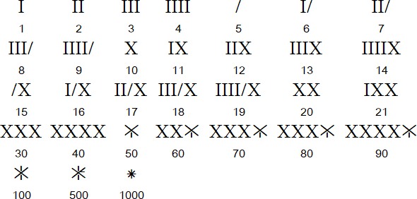 Chuvash numerals