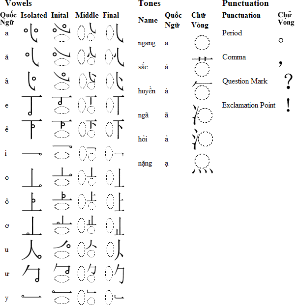 Chữ Vòng final consonants, vowels and tones
